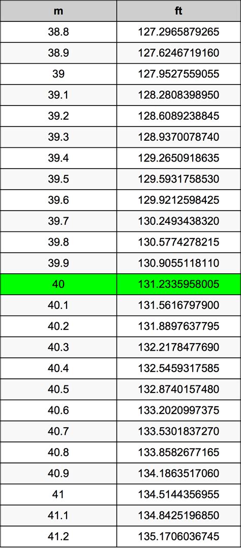how much is 40 meters|Convert 40 Meters to Feet .